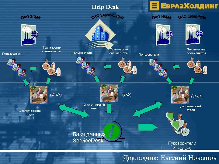 Help Desk Пользователи Технические специалисты Пользователи (24 х7) Диспетчерский отдел Технические специалисты (8 х5)