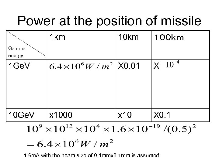 Power at the position of missile 1 km 10 km １００ｋｍ X 0. 01