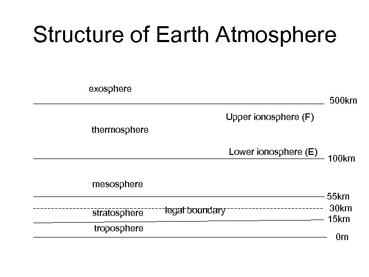 Structure of Earth Atmosphere exosphere 500 km Upper ionosphere (F) thermosphere Lower ionosphere (E)
