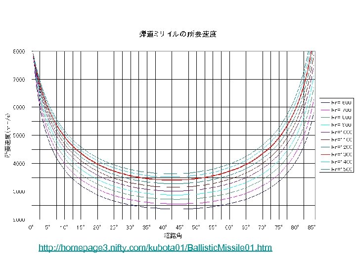 http: //homepage 3. nifty. com/kubota 01/Ballistic. Missile 01. htm 
