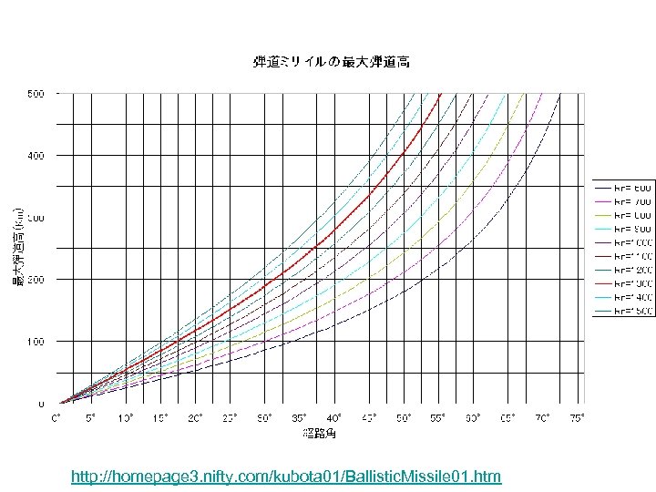 http: //homepage 3. nifty. com/kubota 01/Ballistic. Missile 01. htm 