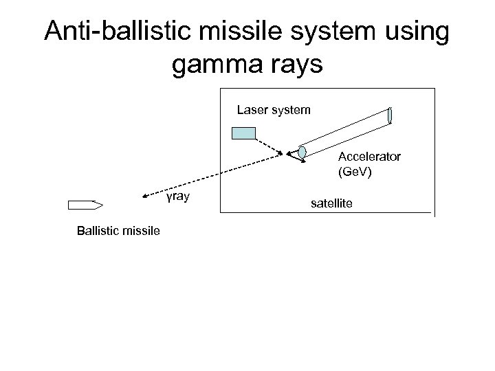 Anti-ballistic missile system using gamma rays Laser system Accelerator (Ge. V) γray Ballistic missile