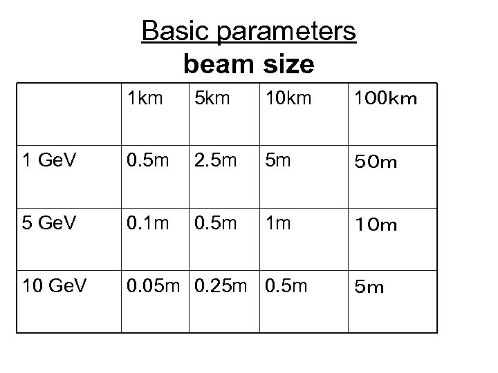 Basic parameters beam size 1 km 5 km 10 km 1０ 0ｋｍ 1 Ge.
