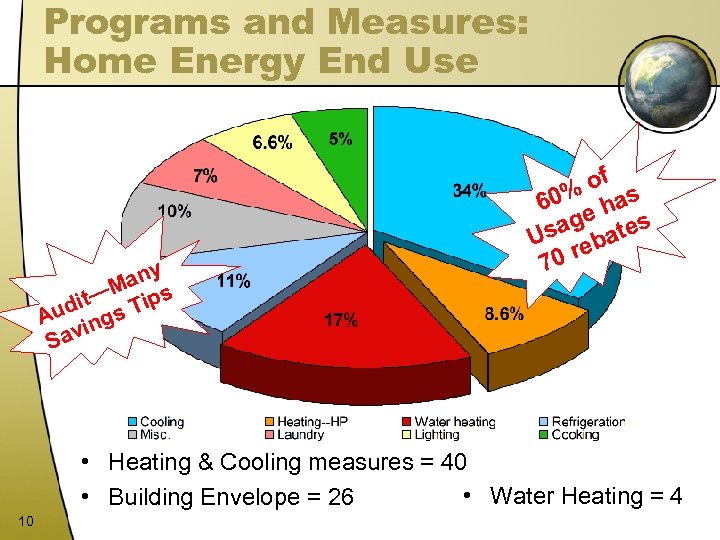 Programs and Measures: Home Energy End Use any M t— Tips udi gs A