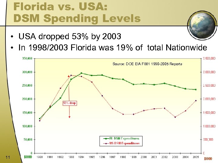 Florida vs. USA: DSM Spending Levels • USA dropped 53% by 2003 • In