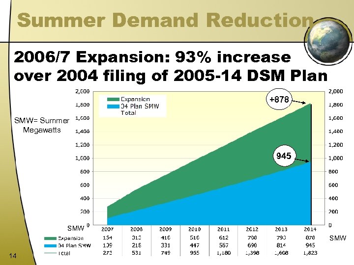 Summer Demand Reduction 2006/7 Expansion: 93% increase over 2004 filing of 2005 -14 DSM