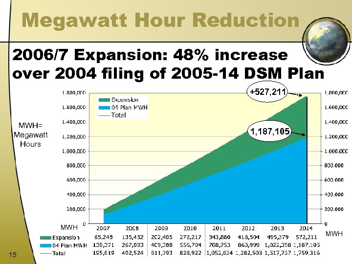 Megawatt Hour Reduction 2006/7 Expansion: 48% increase over 2004 filing of 2005 -14 DSM