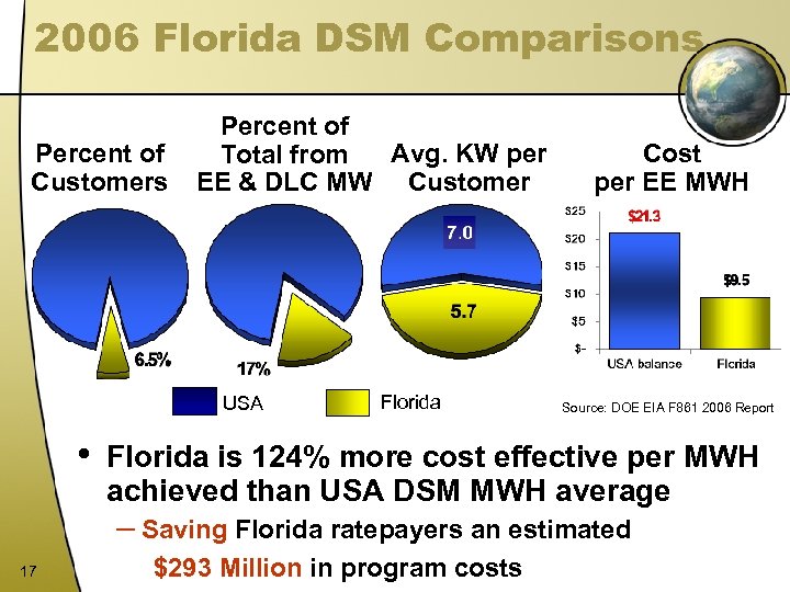 2006 Florida DSM Comparisons Percent of Customers Percent of Avg. KW per Total from