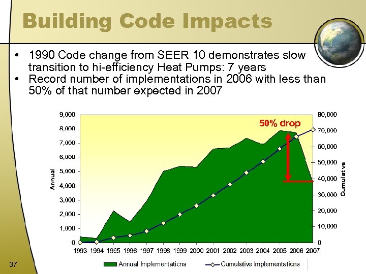 Building Code Impacts • 1990 Code change from SEER 10 demonstrates slow transition to