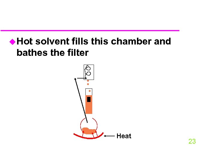 u Hot solvent fills this chamber and bathes the filter Heat 23 