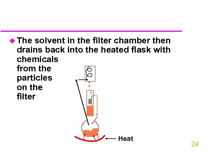 u The solvent in the filter chamber then drains back into the heated flask