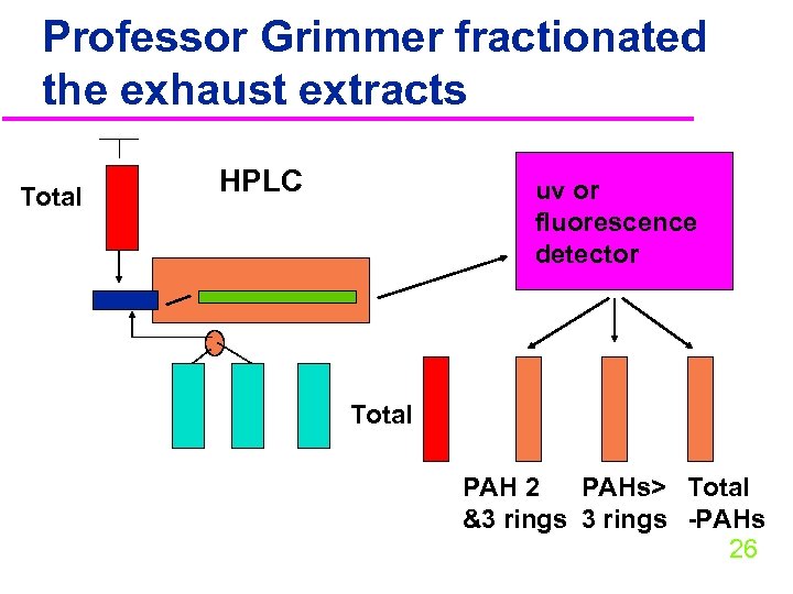 Professor Grimmer fractionated the exhaust extracts Total HPLC uv or fluorescence detector Total PAH