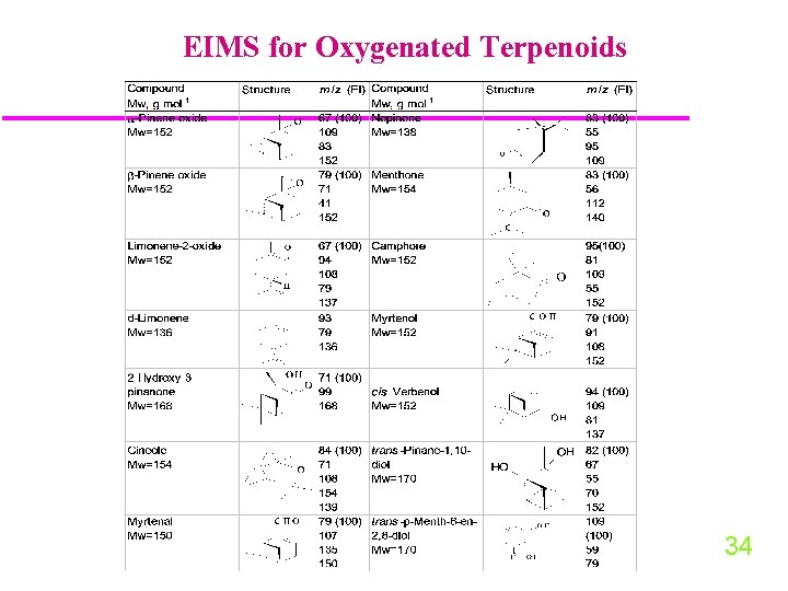 GC-EIMS for Oxygenated Terpenoids 34 