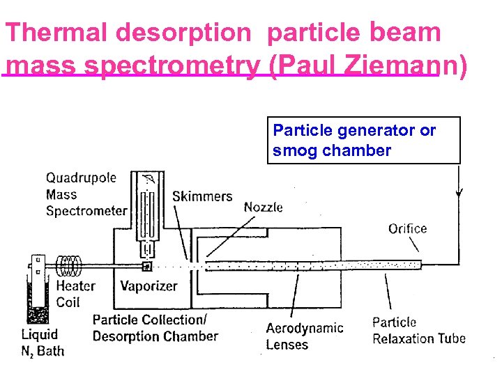 Thermal desorption particle beam mass spectrometry (Paul Ziemann) Particle generator or smog chamber 35