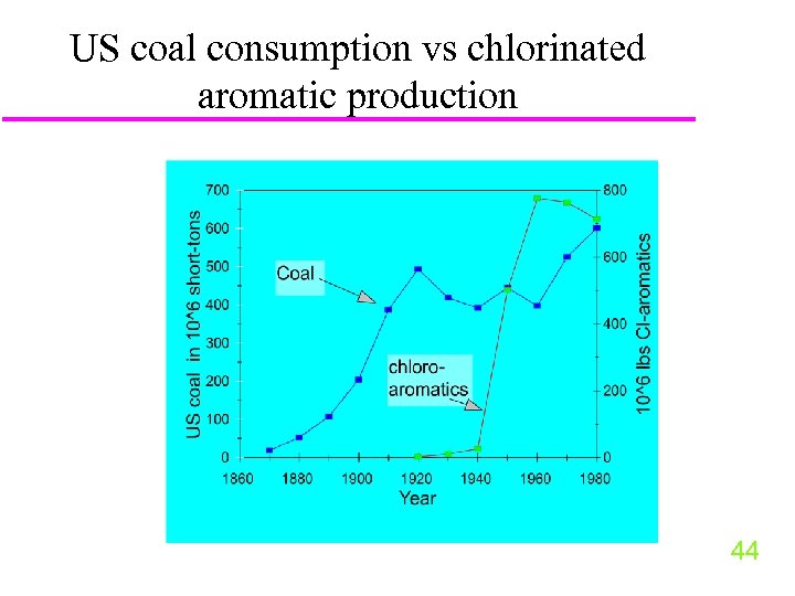 US coal consumption vs chlorinated aromatic production 44 