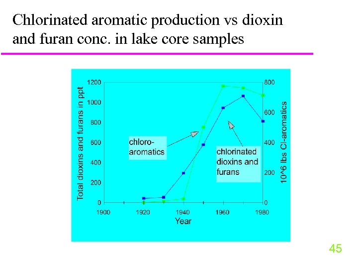 Chlorinated aromatic production vs dioxin and furan conc. in lake core samples 45 