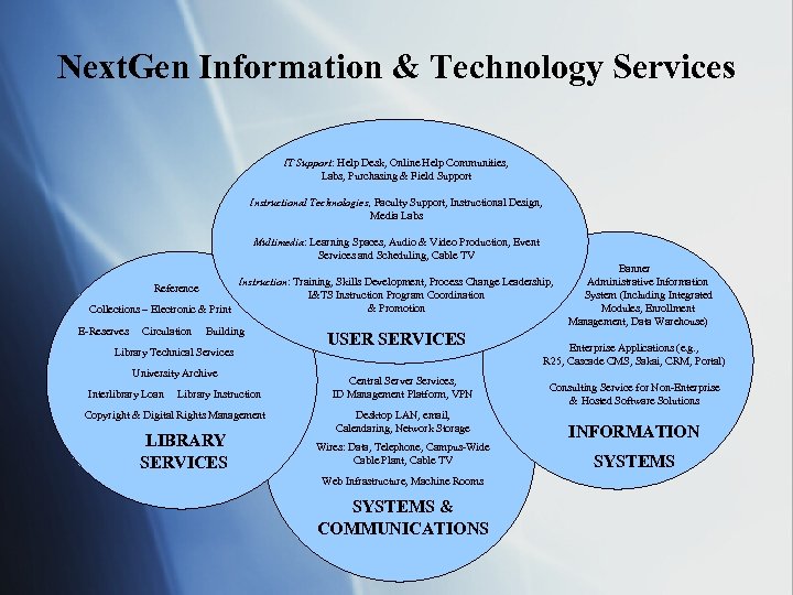 Next. Gen Information & Technology Services IT Support: Help Desk, Online Help Communities, Labs,