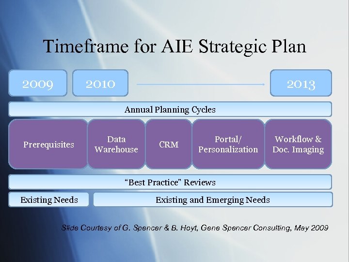 Timeframe for AIE Strategic Plan 2009 2010 2013 Annual Planning Cycles Prerequisites Data Warehouse