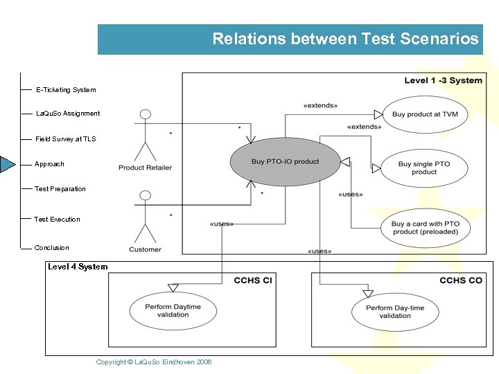 Relations between Test Scenarios E-Ticketing System La. Qu. So Assignment Field Survey at TLS