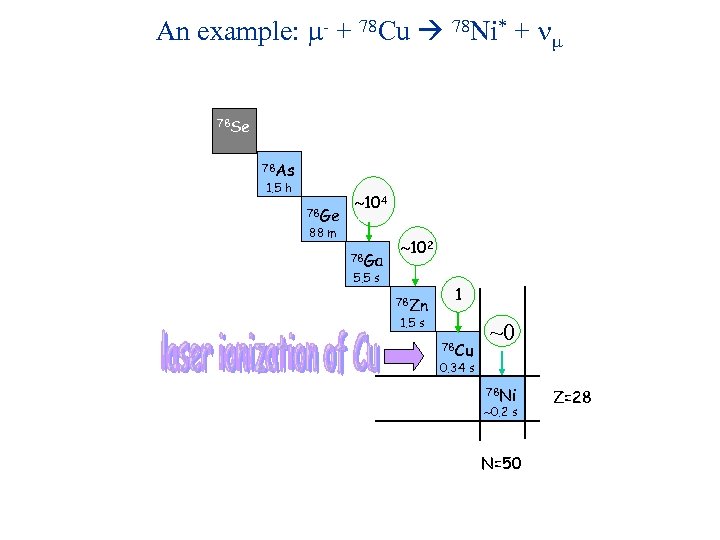 An example: m- + 78 Cu 78 Ni* + nm 78 Se 78 As