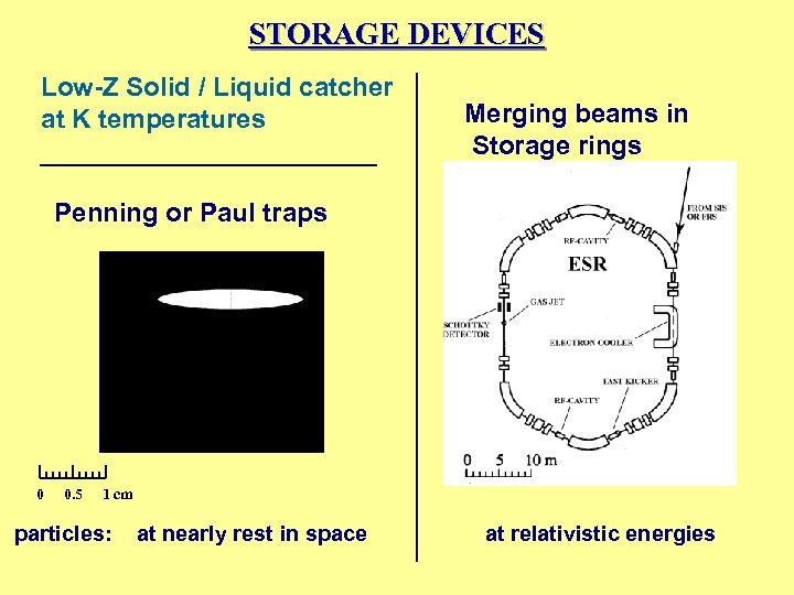 STORAGE DEVICES Low-Z Solid / Liquid catcher at K temperatures Merging beams in Storage