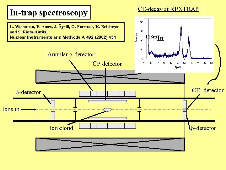 In-trap spectroscopy L. Weissman, F. Ames, J. Äystö, O. Forstner, K. Reisinger and S.