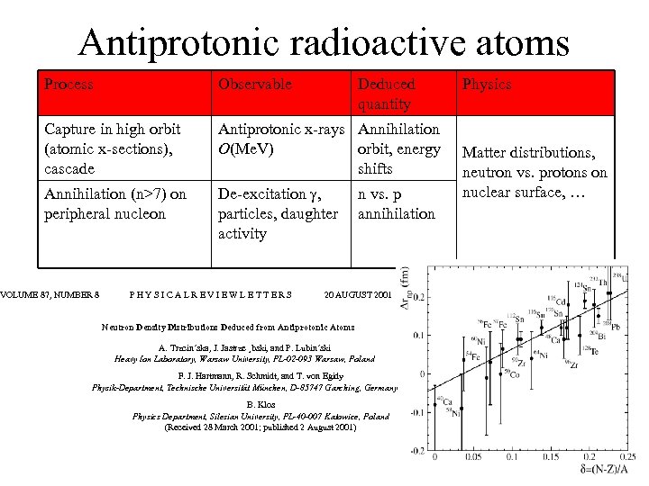 Antiprotonic radioactive atoms Process Observable Capture in high orbit (atomic x-sections), cascade Antiprotonic x-rays