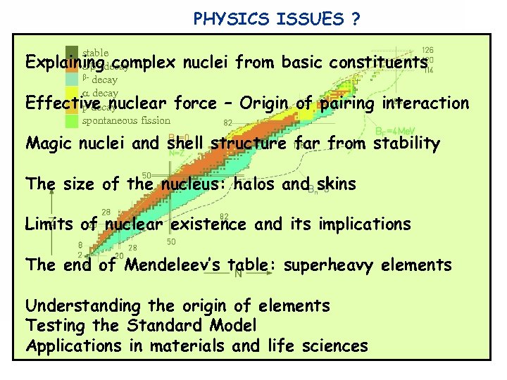 PHYSICS ISSUES ? stable Explainingdecay + complex nuclei from basic constituents - decay Effective