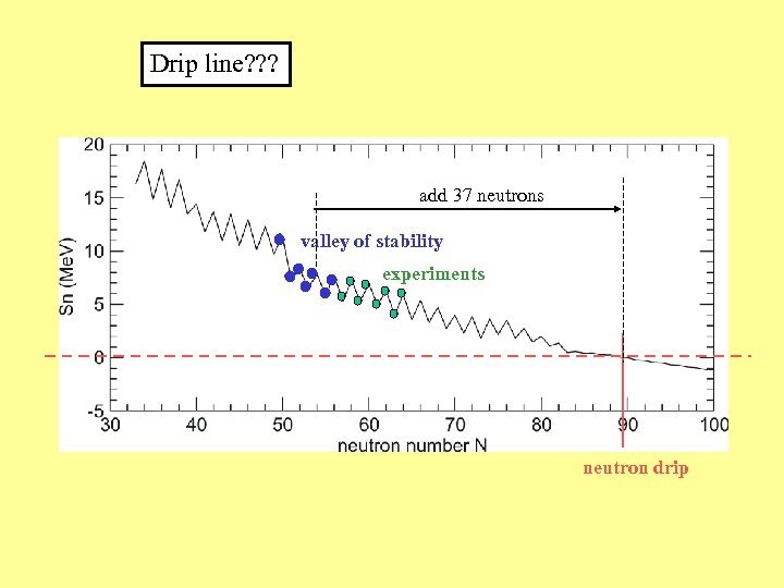Drip line? ? ? add 37 neutrons valley of stability experiments neutron drip 