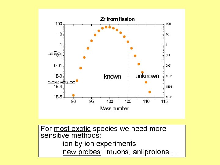 For most exotic species we need more sensitive methods: ion by ion experiments new