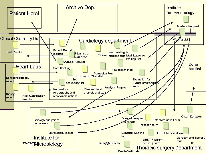 Archive Dep. Institute for Immunology Patient Hotel Analysis Request Clinical Chemistry Dep Patient Record