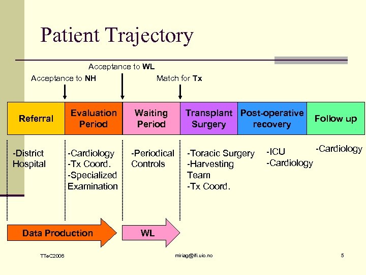 Patient Trajectory Acceptance to WL Acceptance to NH Match for Tx Referral -District Hospital