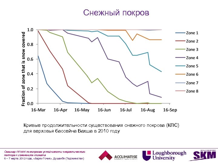 Снежный покров Кривые продолжительности существования снежного покрова (КПС) для верховья бассейна Вахша в 2010