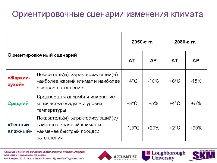 Ориентировочные сценарии изменения климата 2050 -е гг. 2080 -е гг. Ориентировочный сценарий ΔT ΔP