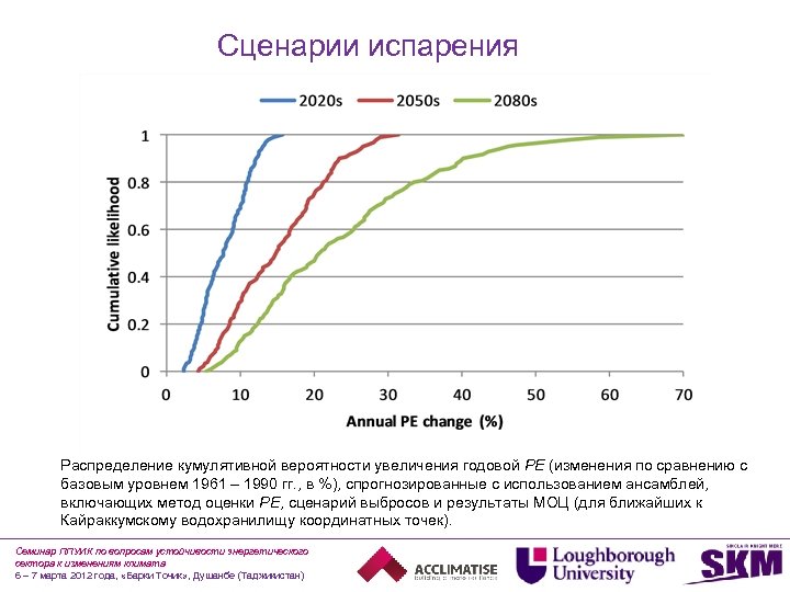 Сценарии испарения Распределение кумулятивной вероятности увеличения годовой PE (изменения по сравнению с базовым уровнем