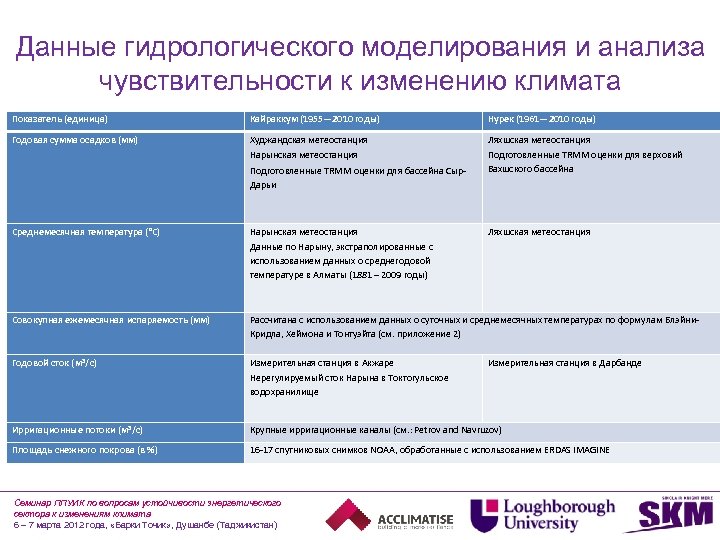 Данные гидрологического моделирования и анализа чувствительности к изменению климата Показатель (единица) Кайраккум (1955— 2010