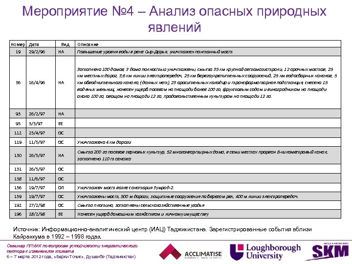 Мероприятие № 4 – Анализ опасных природных явлений Номер Дата 19 29/2/96 Вид Описание