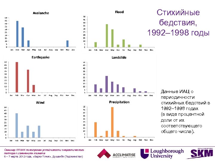 Стихийные бедствия, 1992– 1998 годы Данные ИАЦ о периодичности стихийных бедствий в 1992– 1998