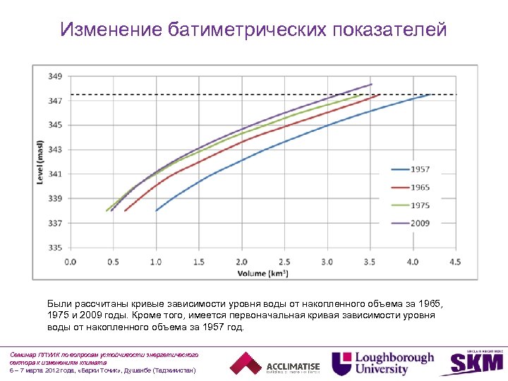 Изменение батиметрических показателей Были рассчитаны кривые зависимости уровня воды от накопленного объема за 1965,