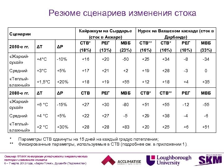 Резюме сценариев изменения стока Сценарии 2050 -е гг. ΔT ΔP «Жаркийсухой» +4°C Средний Кайраккум