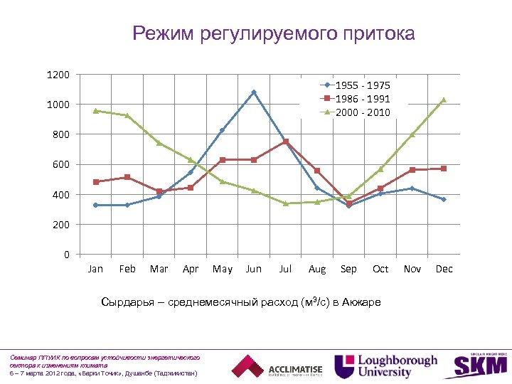 Режим регулируемого притока 1200 1955 - 1975 1986 - 1991 2000 - 2010 1000