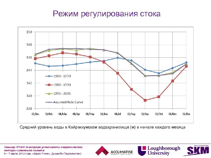 Режим регулирования стока Средний уровень воды в Кайраккумском водохранилище (м) в начале каждого месяца