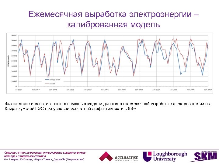 Ежемесячная выработка электроэнергии – калиброванная модель Фактические и рассчитанные с помощью модели данные о