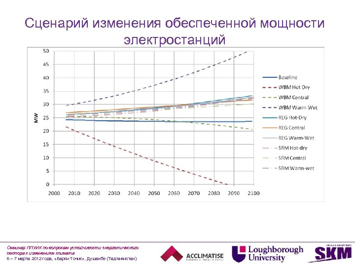 Сценарий изменения обеспеченной мощности электростанций Семинар ППУИК по вопросам устойчивости энергетического сектора к изменениям