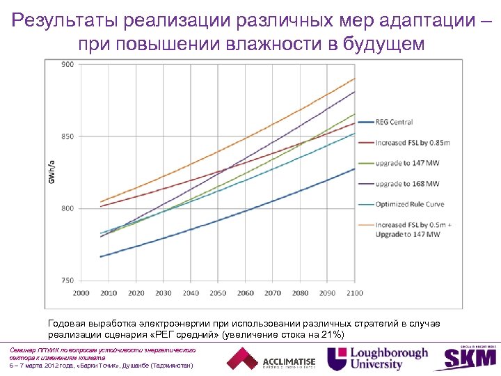 Результаты реализации различных мер адаптации – при повышении влажности в будущем Годовая выработка электроэнергии