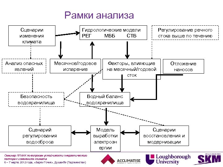 Рамки анализа Сценарии изменения климата Анализ опасных явлений Гидрологические модели РЕГ МВБ СТВ Месячное/годовое