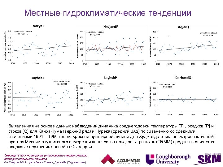 Местные гидроклиматические тенденции Выявленная на основе данных наблюдений динамика среднегодовой температуры [T] , осадков