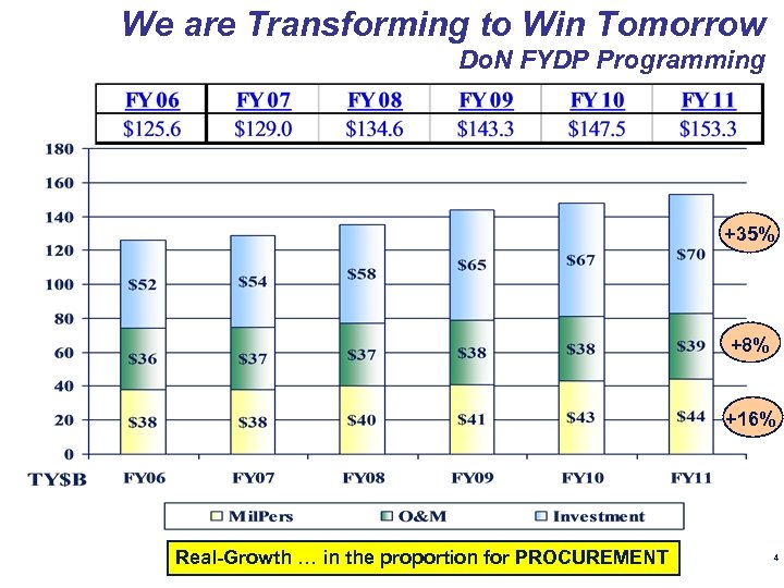 We are Transforming to Win Tomorrow DON Program and Budget Brief Do. N FYDP