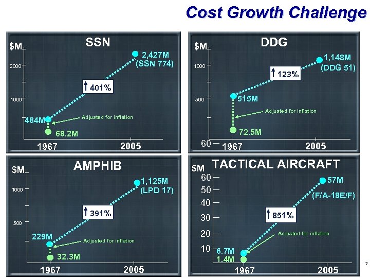 Cost Growth Challenge DON Program and Budget Brief SSN $M 2, 427 M (SSN