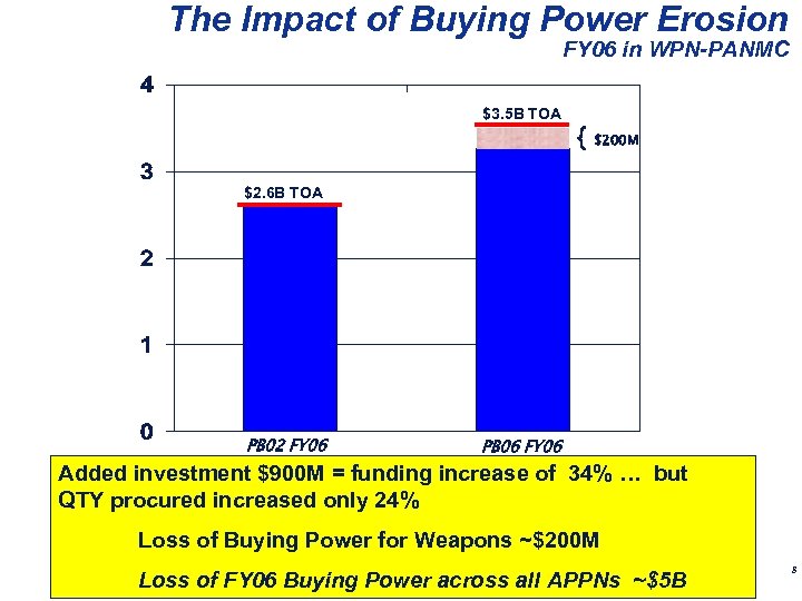 The Impact of Buying Power Erosion FY 06 in WPN-PANMC DON Program and Budget